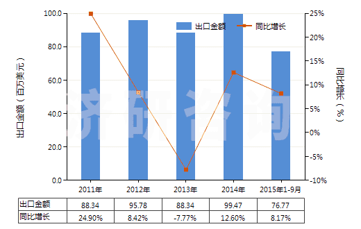 2011-2015年9月中國(guó)其他潤(rùn)滑劑(含油＜70%)(包括以潤(rùn)滑劑為基本成分的切削油制劑、螺栓松開(kāi)劑等)(HS34039900)出口總額及增速統(tǒng)計(jì)